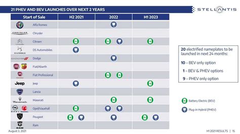 Stellantis: Dodge Plug-In Hybrid Coming In 2022, Jeep EV In 2023 | Hiswai