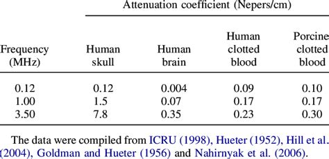 Coefficients of ultrasound attenuation used in numerical calculations... | Download Table