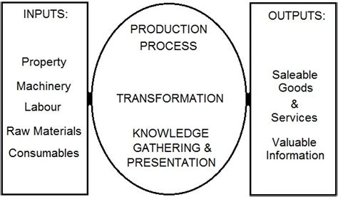 Economics40S2013: THE PROCESS OF PRODUCTION