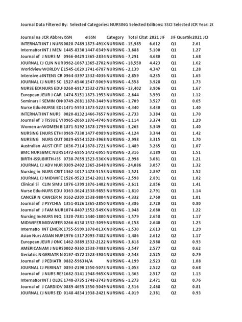 Nursing Journal Impact Factor SCIE 2022 | PDF | Science | Academia