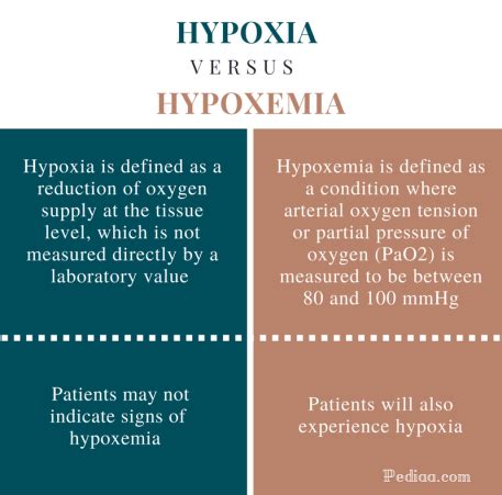 Difference Between Hypoxia and Hypoxemia | Signs and Symptoms, Causes ...