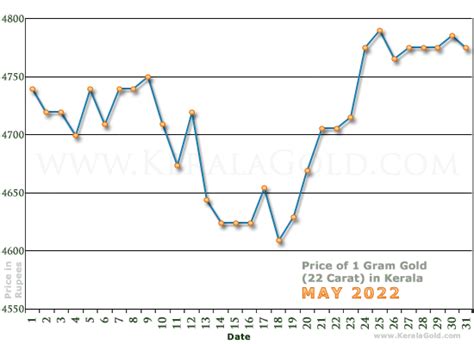 Gold Rate per Gram in Kerala, India - May 2022 - Gold Price Charts ...