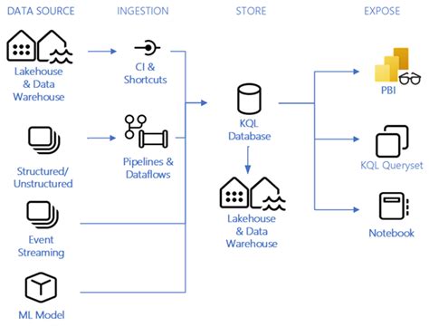 Overview of Real-Time Analytics - Microsoft Fabric | Microsoft Learn