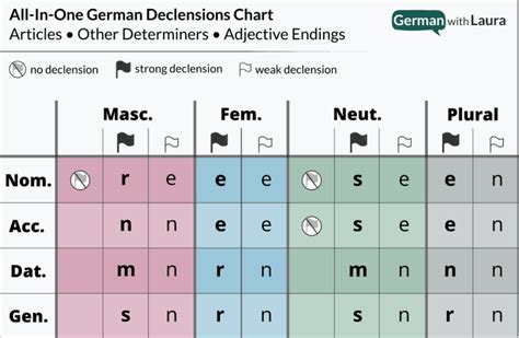 history - Origins of the unified German declensions chart? - German Language Stack Exchange