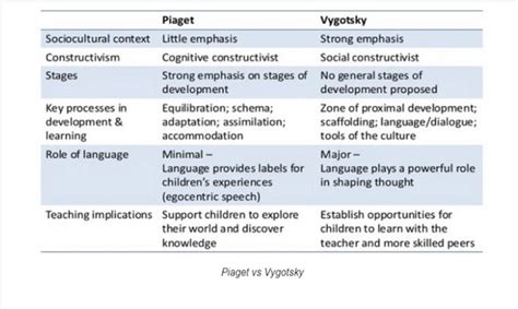 Vygotsky's Theory | vlr.eng.br