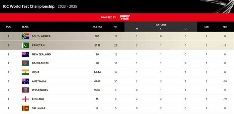 ICC World Test Championship 2023-25 Points Table after 1st test, South ...