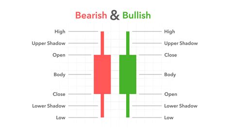 Japanese candlestick. Pattern candlestick. Bearish and Bullish. Open, Close, High, Low. Vector ...