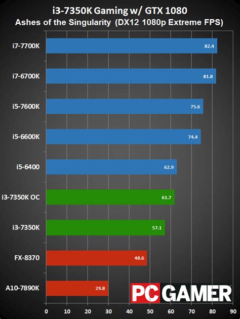 Intel Core i3-7350K Review | PC Gamer