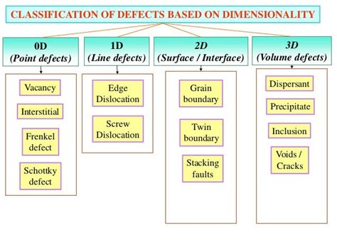 Crystal Defects