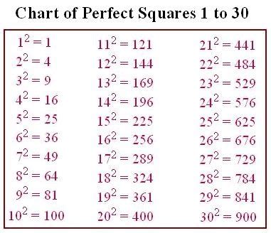 Perfect Squares and Square Roots Flashcards | Quizlet