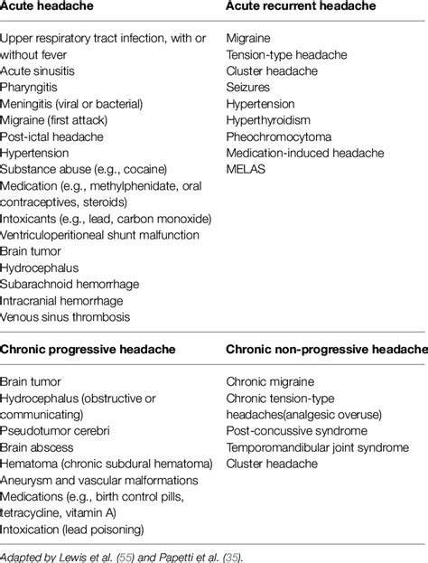 Causes of headache by temporal pattern. | Download Scientific Diagram