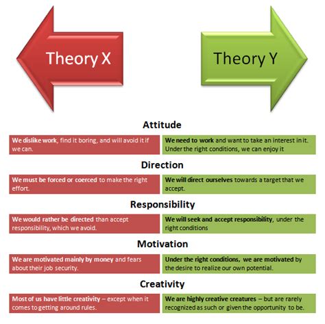 Principles Of Management: Theory X vs Theory Y