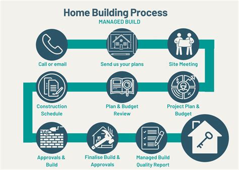 New Home Building Process Checklist, Step by step process of building