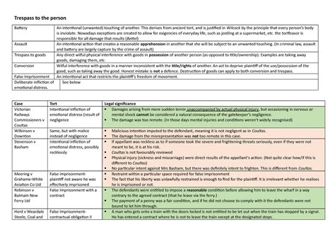 False Imprisonment Cheat sheet - Trespass to the person Battery An ...