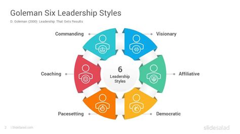 Daniel Goleman Leadership Styles