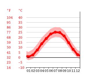 Jeffersonville climate: Weather Jeffersonville & temperature by month