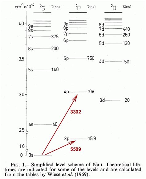 Figure 1 taken from Erman, Brzozowski, and Smith, ApJ 192, 59 (1974)