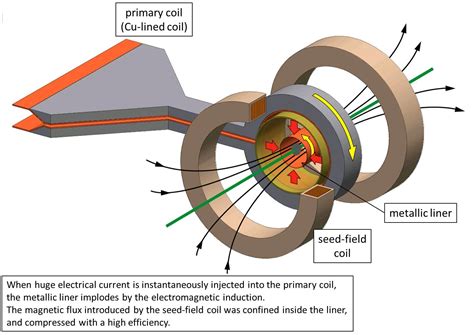 Achieved 985 Tesla, significantly breaking record of the world highest magnetic field ...