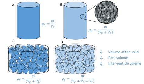 Density, Tap Density and Bulk Density | 3P Instruments