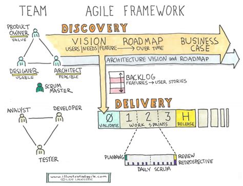 Agile Framework · Illustrated Agile