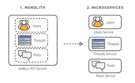 Monolithic vs Microservices - Difference Between Software Development ...