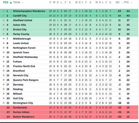 Jloves: Championship Table English League