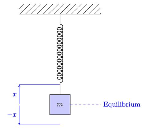 tikz pgf - How to draw simple spring mass system? - TeX - LaTeX Stack ...