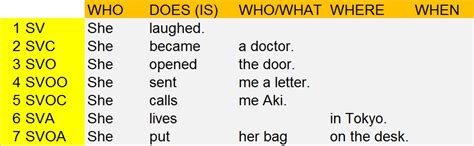 Basic Sentence Patterns In English Pdf