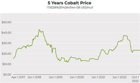 Cobalt Miners News For The Month Of December 2022 | Seeking Alpha