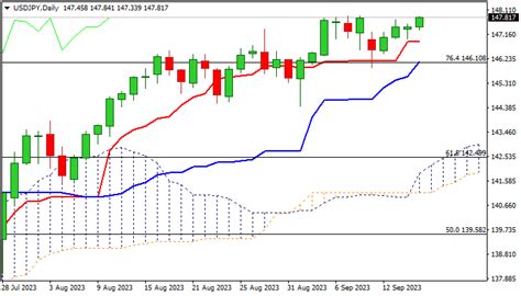 USD/JPY outlook: Bulls look for retest of 2023 peak