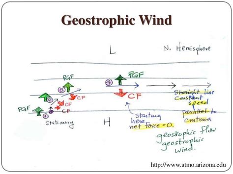 Geostrophic Wind and Gradient Wind