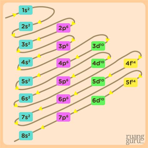 Memahami Konfigurasi Elektron dan Diagram Orbital Lebih Mudah| Kimia ...