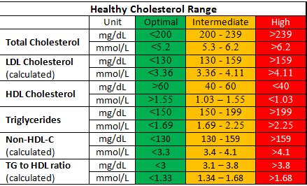 Healthy Cholesterol Level; TC, HDL-C, LDL-C & TG Normal Ranges