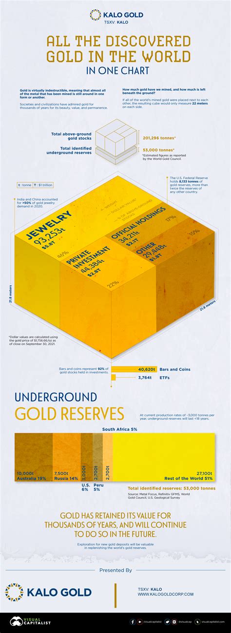 How Much Gold Is There In the World? - munKNEE.com