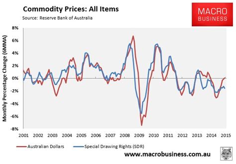 Commodity price index keeps on falling - MacroBusiness