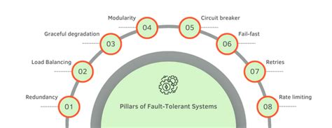 The Art of Building Fault-Tolerant Software Systems