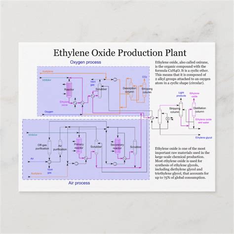 Scheme of Ethylene Oxide Production Process Chart Postcard | Zazzle