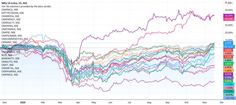 Comparison of all sectors chart for NSE:NIFTY by mdudhnale ...