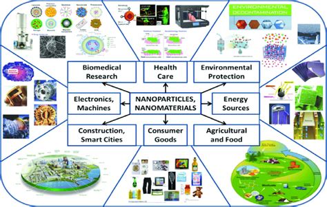 Nanoparticle and Nanomaterial Applications: Biomedical Research; Health ...