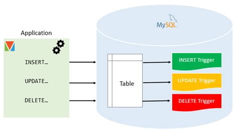 MySQL Triggers