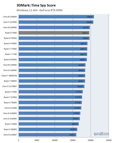 AMD Ryzen 9 7900 processor review (Page 22)