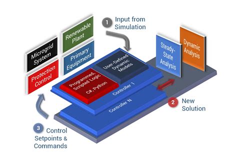 Microgrid Controller | Microgrid Energy | Control | Design | ETAP uGrid