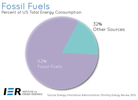 Charts and Graphs - Fossil Fuels