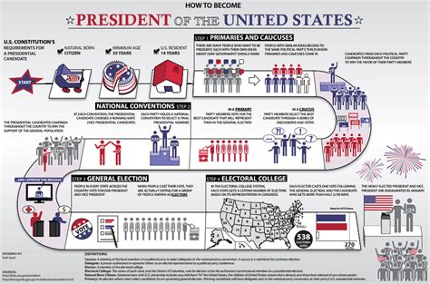 Election Process Diagram | Quizlet