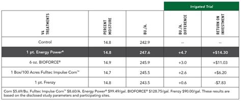 2023 Nebraska Corn Foliar Product Study Results