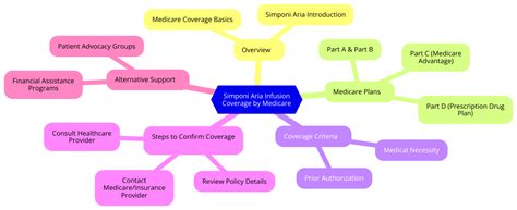 Is Simponi Aria Infusion Covered By Medicare? | Medicare ABC: Get ...