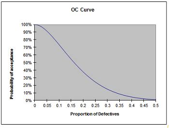 Operating Characteristic Curve | OC Curve Overview & Usage - Lesson | Study.com