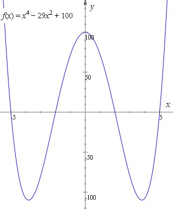 These practice problems provide several graphs which we must analyze to determine if our ...