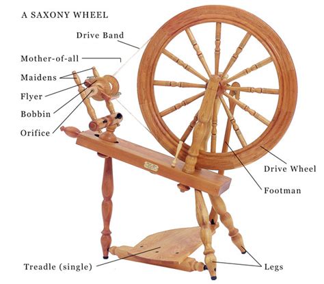 Spinning Basics: Parts of a Spinning Wheel