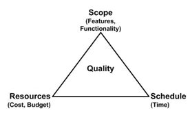 Iron Triangle | Agile Cheetah